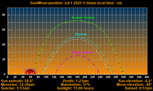 Sun/Moon sky position graph