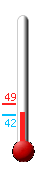 Currently: 43.0, Max: 49.3, Min: 42.8