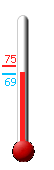 Currently: 71.1, Max: 75.2, Min: 66.2